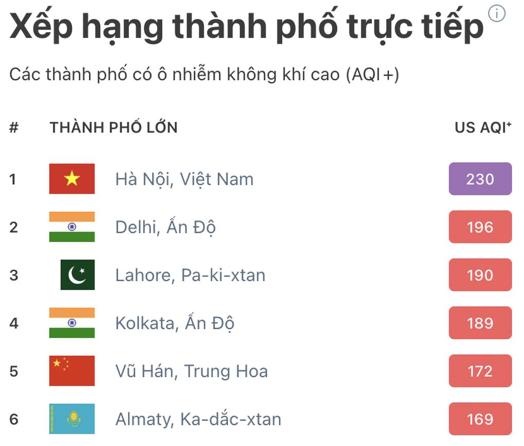 Hà Nội được xếp là thành phố ô nhiễm nhất thế giới - 1
