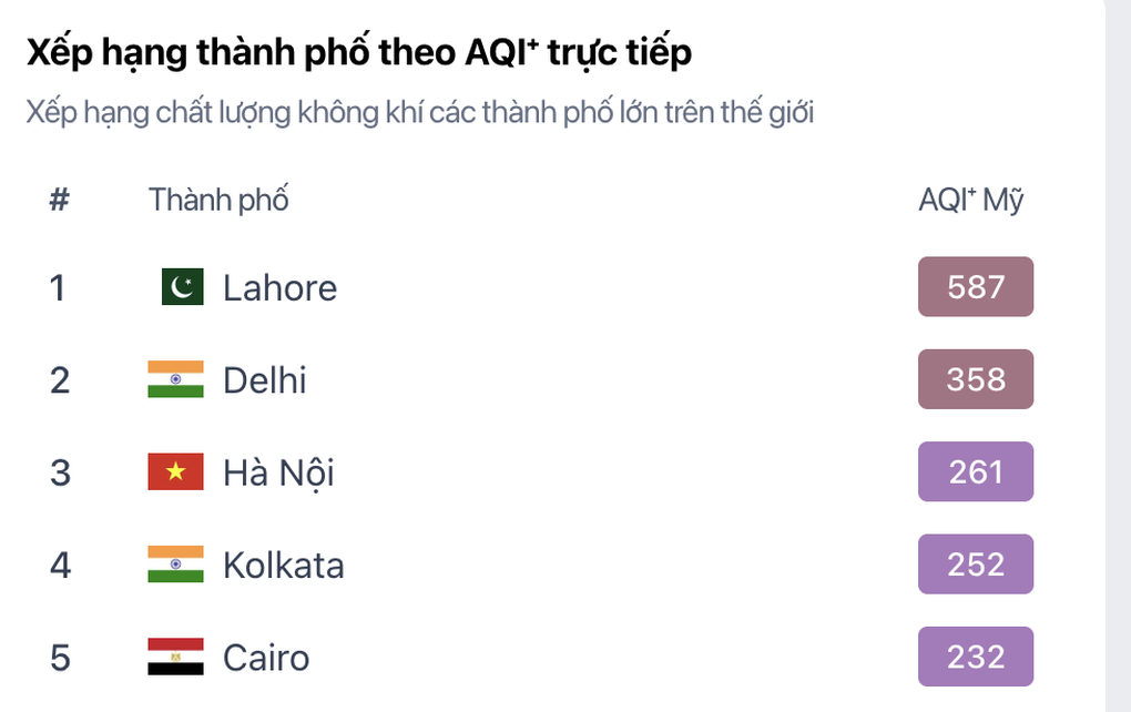 Không khí Hà Nội ở ngưỡng tím, rất không tốt cho sức khỏe - 1 Không khí Hà Nội ở ngưỡng tím, rất không tốt cho sức khỏe - 1