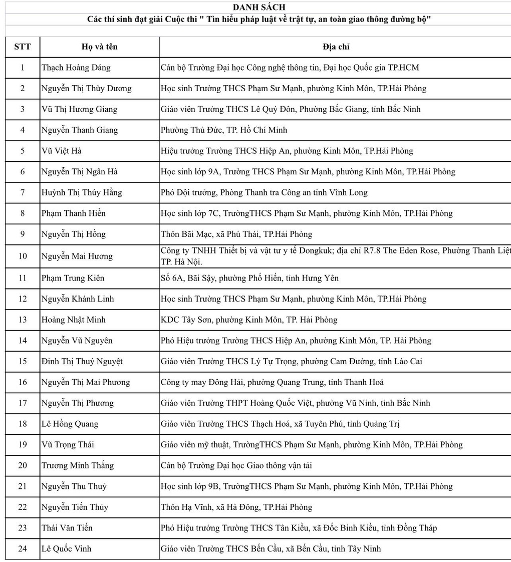 24 thí sinh đạt giải cuộc thi tìm hiểu pháp luật về giao thông đường bộ - 2 24 thí sinh đạt giải cuộc thi tìm hiểu pháp luật về giao thông đường bộ - 2