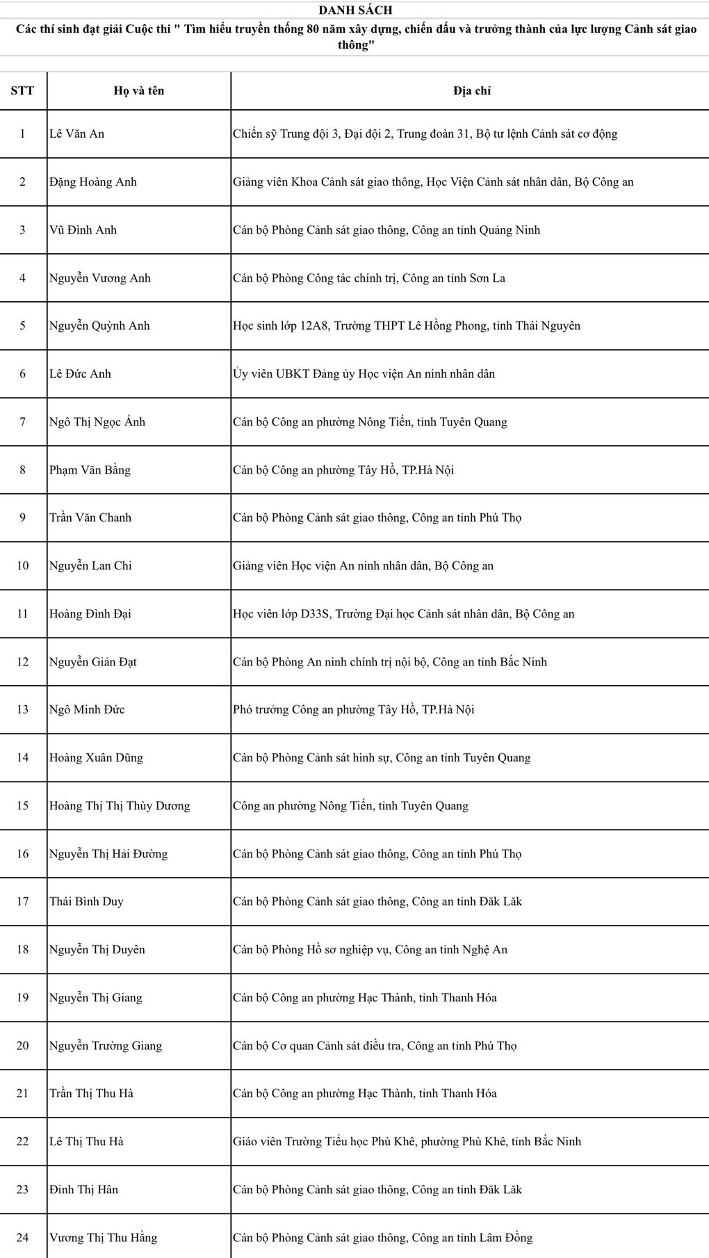 71 thí sinh đạt giải cuộc thi tìm hiểu 80 năm truyền thống lực lượng CSGT - 2 71 thí sinh đạt giải cuộc thi tìm hiểu 80 năm truyền thống lực lượng CSGT - 2