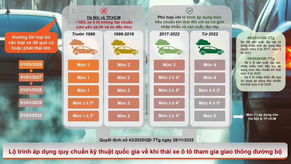 TPHCM gấp rút chuẩn bị trạm kiểm định khí thải ô tô theo lộ trình mới - 2 TPHCM gấp rút chuẩn bị trạm kiểm định khí thải ô tô theo lộ trình mới - 2