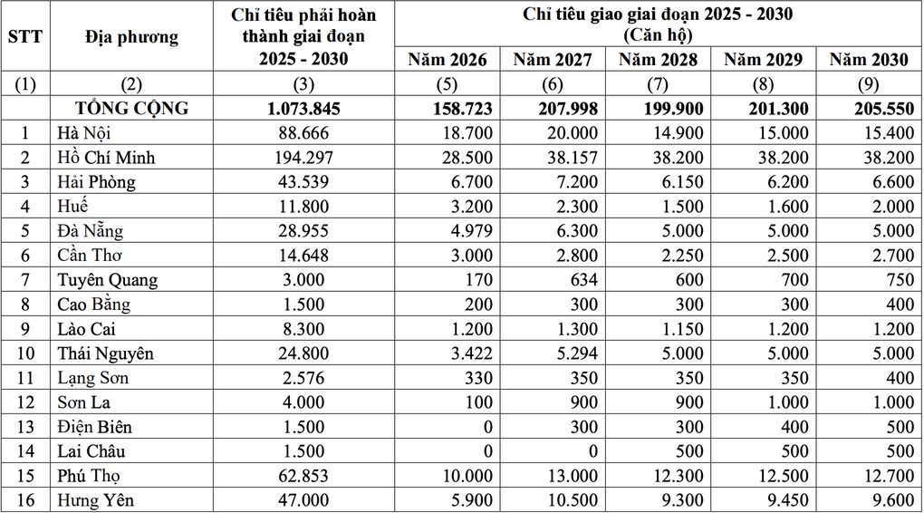 Chính phủ giao chỉ tiêu nhà ở xã hội cho từng địa phương - 1