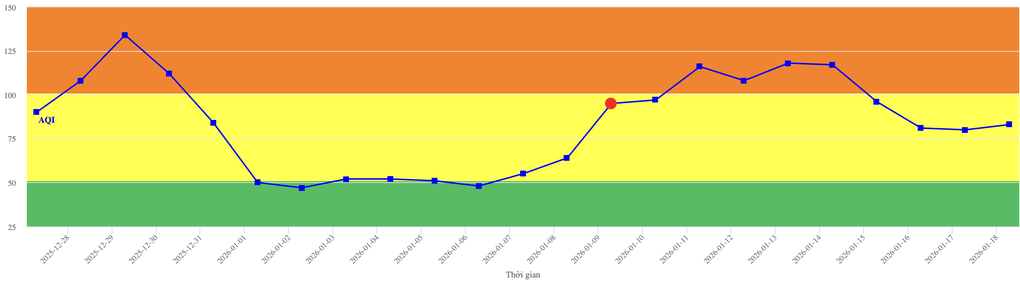 Hà Nội thử nghiệm dự báo sớm chất lượng không khí - 1