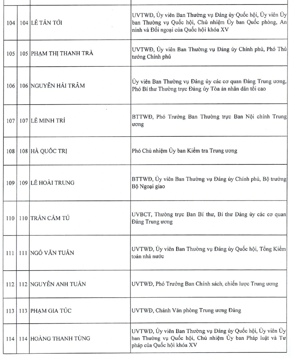 Danh sách 200 Ủy viên Trung ương khóa XIV - 12 Danh sách 200 Ủy viên Trung ương khóa XIV - 12