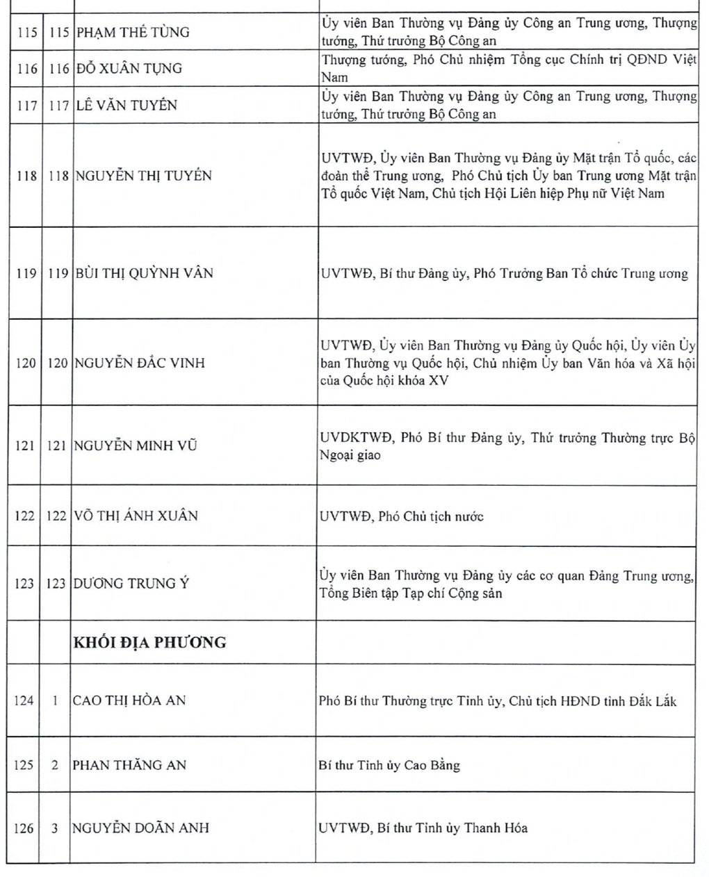 Danh sách 200 Ủy viên Trung ương khóa XIV - 13 Danh sách 200 Ủy viên Trung ương khóa XIV - 13