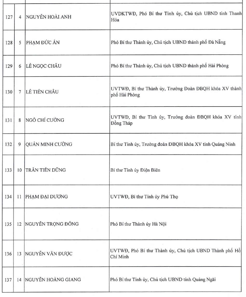 Danh sách 200 Ủy viên Trung ương khóa XIV - 14 Danh sách 200 Ủy viên Trung ương khóa XIV - 14