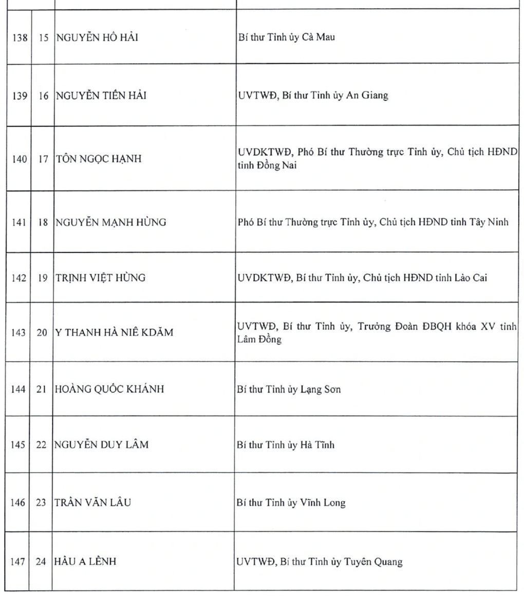 Danh sách 200 Ủy viên Trung ương khóa XIV - 15 Danh sách 200 Ủy viên Trung ương khóa XIV - 15