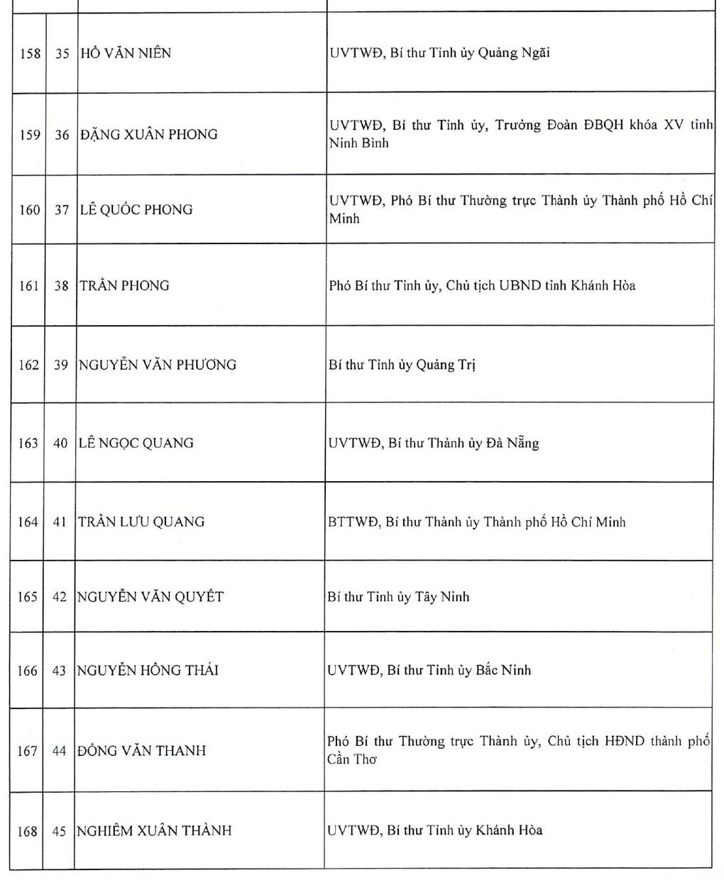 Danh sách 200 Ủy viên Trung ương khóa XIV - 17 Danh sách 200 Ủy viên Trung ương khóa XIV - 17