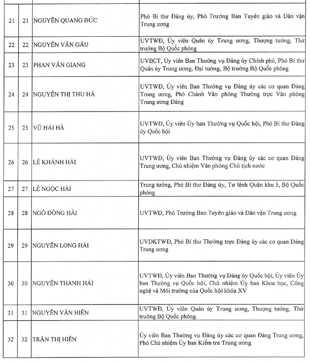 Danh sách 200 Ủy viên Trung ương khóa XIV - 4 Danh sách 200 Ủy viên Trung ương khóa XIV - 4