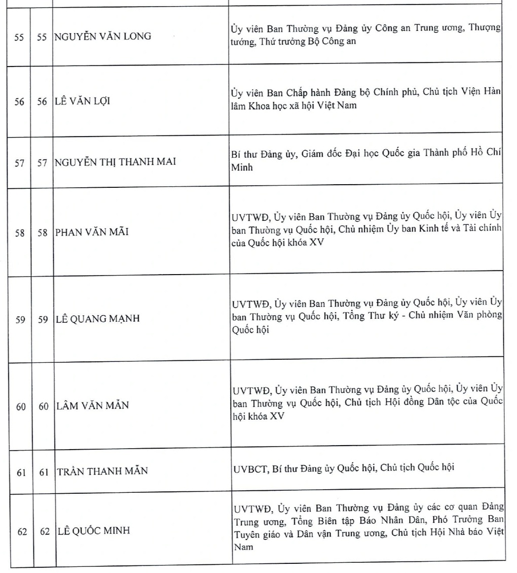 Danh sách 200 Ủy viên Trung ương khóa XIV - 7 Danh sách 200 Ủy viên Trung ương khóa XIV - 7