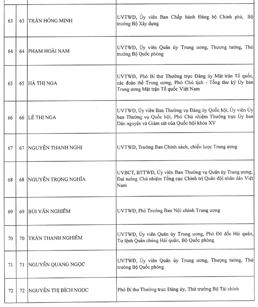 Danh sách 200 Ủy viên Trung ương khóa XIV - 8 Danh sách 200 Ủy viên Trung ương khóa XIV - 8