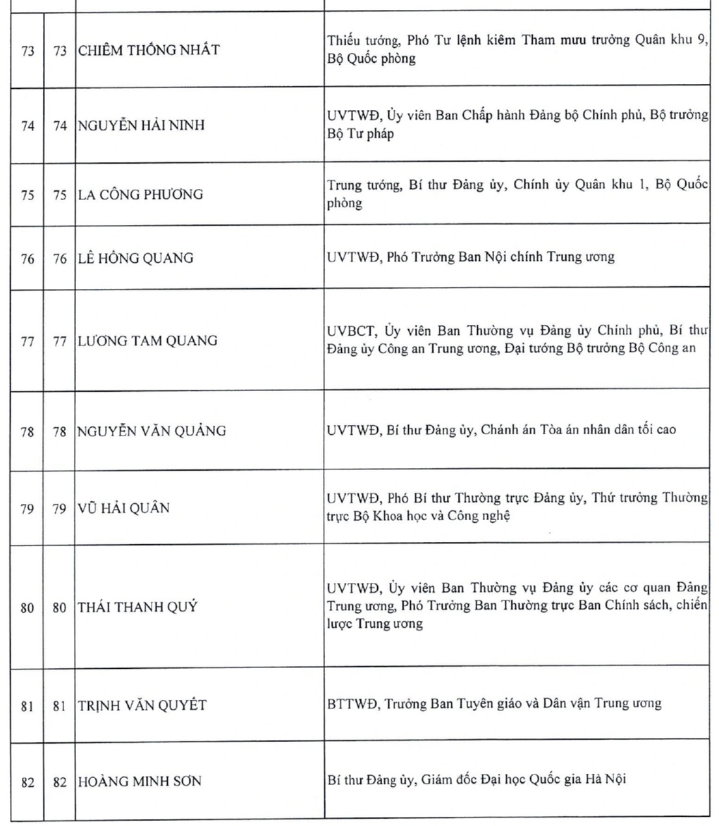 Danh sách 200 Ủy viên Trung ương khóa XIV - 9 Danh sách 200 Ủy viên Trung ương khóa XIV - 9