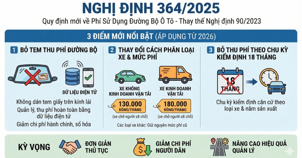 Hàng loạt thay đổi về thu phí sử dụng đường bộ năm 2026 mà chủ xe cần biết