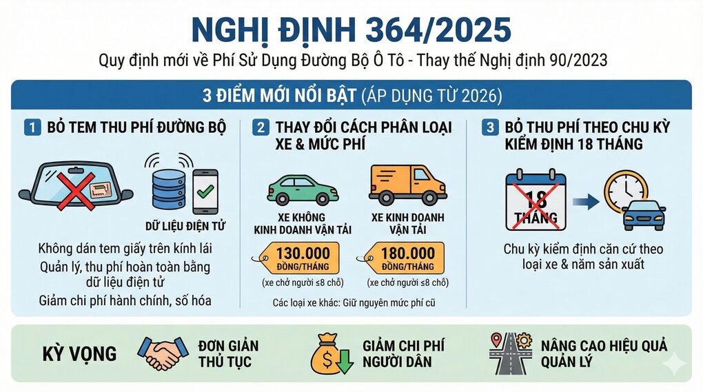 Hàng loạt thay đổi về thu phí sử dụng đường bộ năm 2026 mà chủ xe cần biết - 3