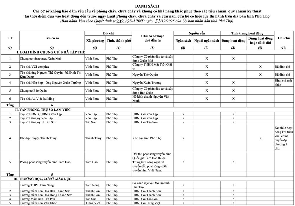 Phú Thọ công khai 146 cơ sở không đảm bảo yêu cầu về phòng cháy, chữa cháy - 2