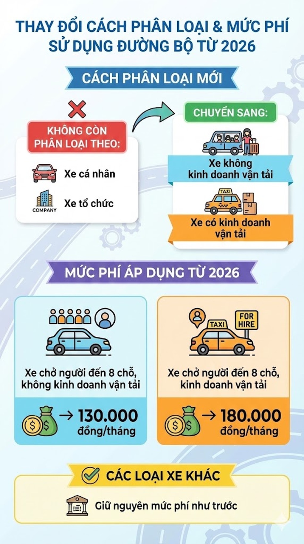Hàng loạt thay đổi về thu phí sử dụng đường bộ năm 2026 mà chủ xe cần biết - 2