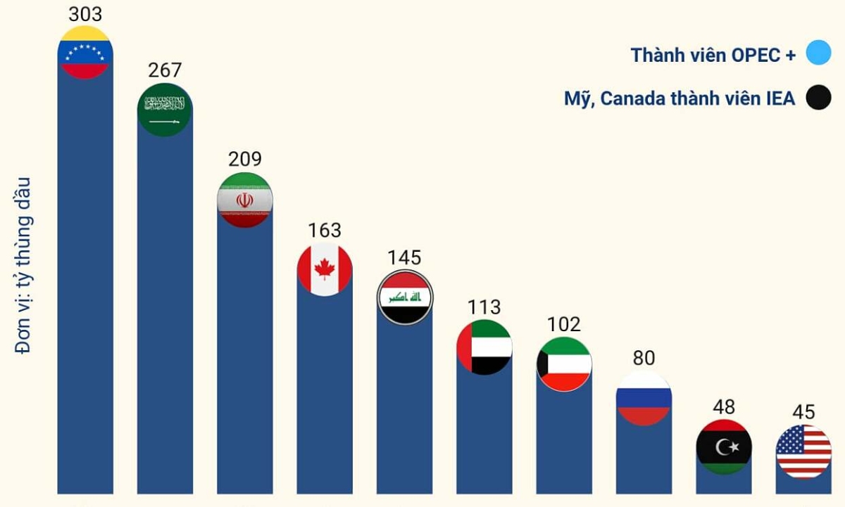 Tiềm lực dầu mỏ của Venezuela lớn đến đâu