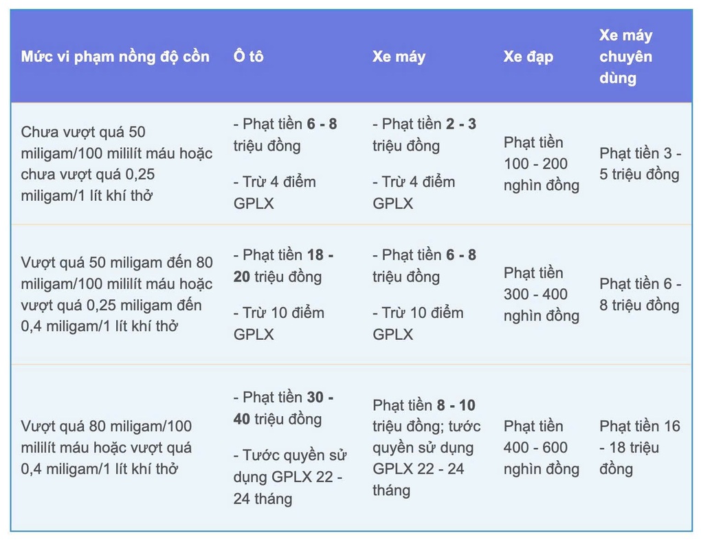 Cục CSGT nói về thông tin “sẽ tăng nặng mức xử phạt nồng độ cồn” - 1