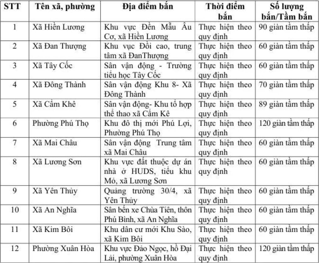 12 phường, xã ở Phú Thọ được bắn pháo hoa tầm thấp đêm giao thừa - 1