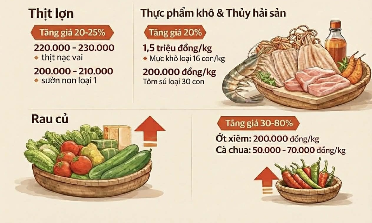 Nhiều hàng hóa tăng giá sớm trước Tết